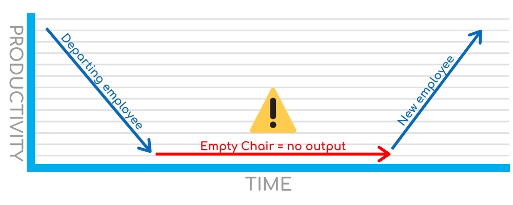 Graph showing that productivity decreases when there is a departing employee, there is no output during empty chair time and then productivity increases again when there is a new employee.