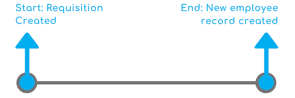 Start: Requisition Created, End: New Employee Record Created