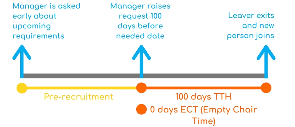 With Pre-Recruitment Diagram