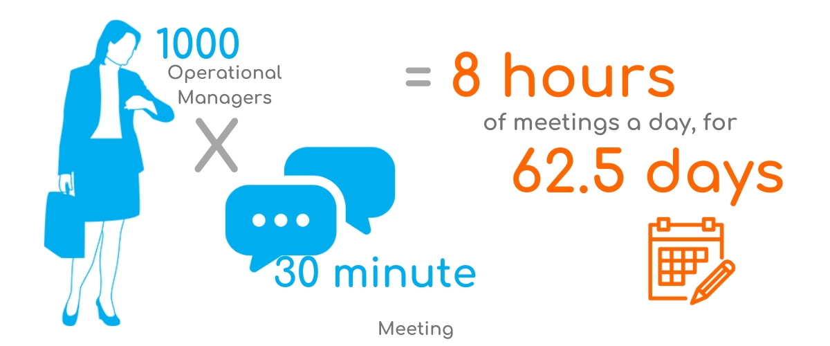 1000 Operational Managers x 30 Minute Meeting = 8 hours of meetings a day for 62.5 days