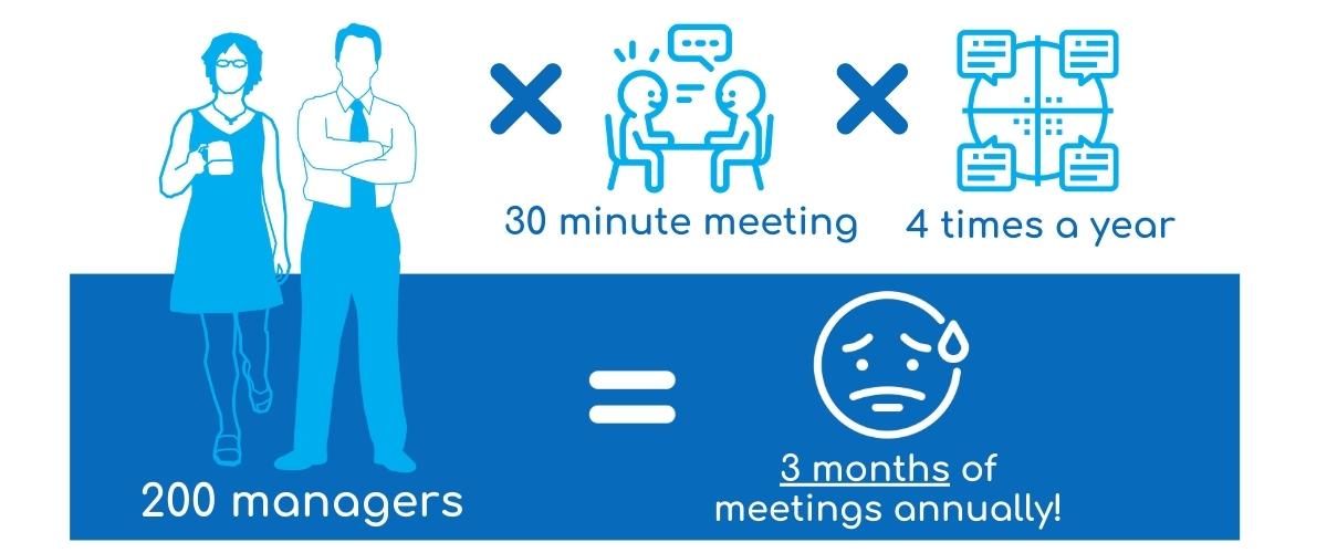 Graph showing that productivity decreases when there is a departing employee, there is no output during empty chair time and then productivity increases again when there is a new employee.