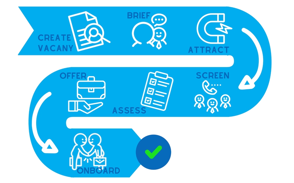 Delivery Process: Create Vacancy, Brief, Attract, Screen, Assess, Offer, Onboard