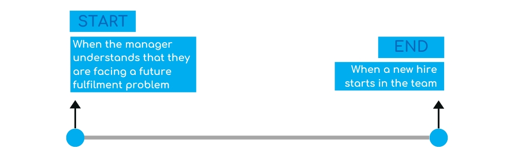 Start: when the manager understands that they are facing a future fulfilment problem, End: when a new hire starts in the team